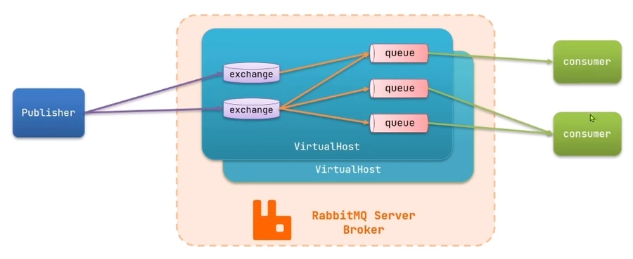 RabbitMQ结构图