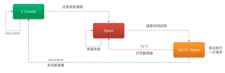 熔断降级流程