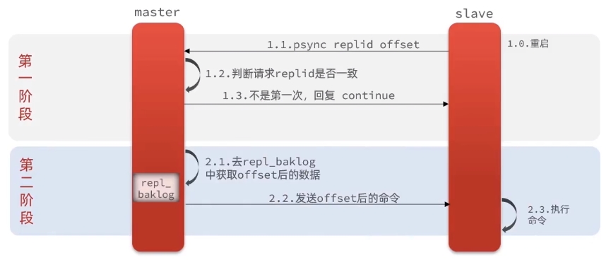 增量同步