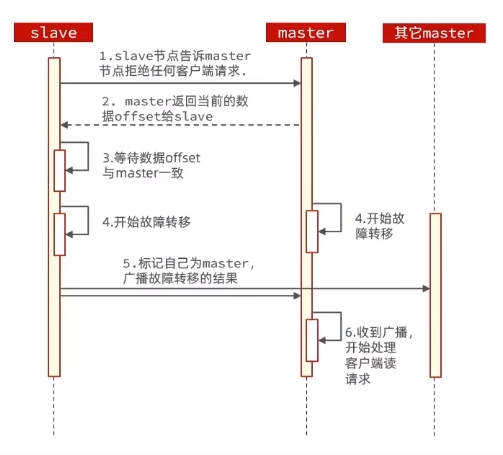手动迁移-故障转移