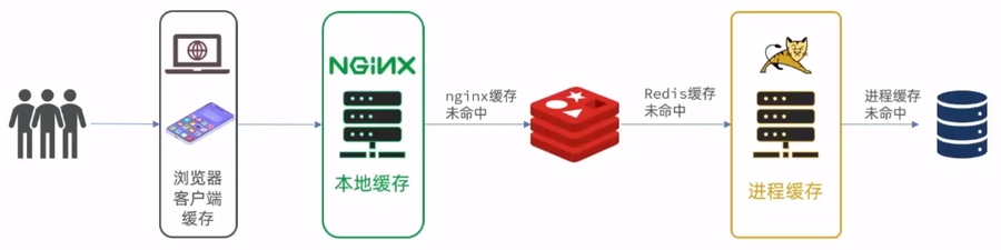 多级缓存示例