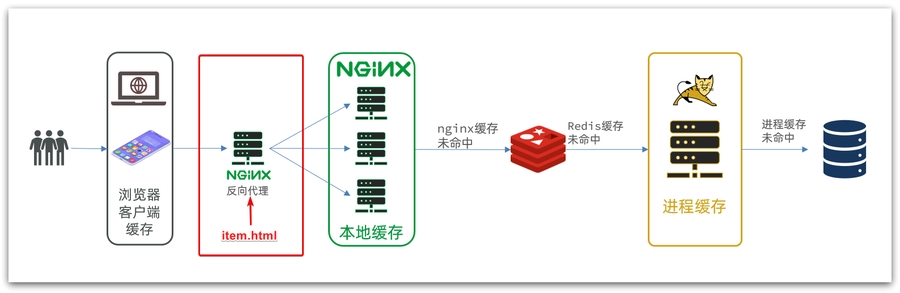 优化后的多级缓存