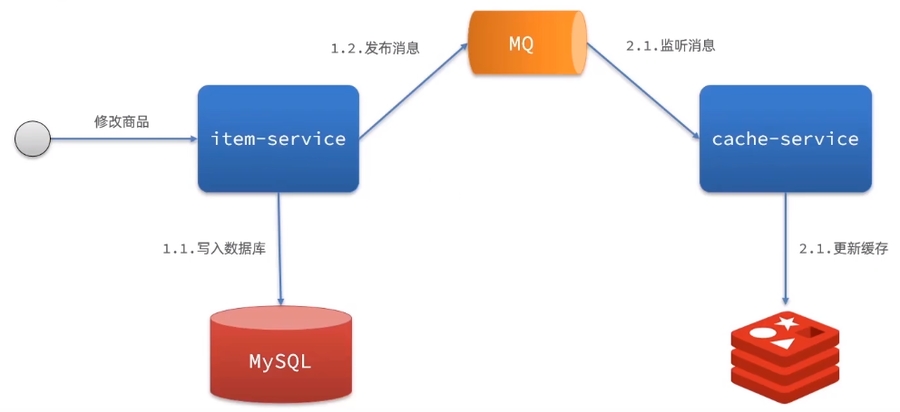基于MQ的异步通知