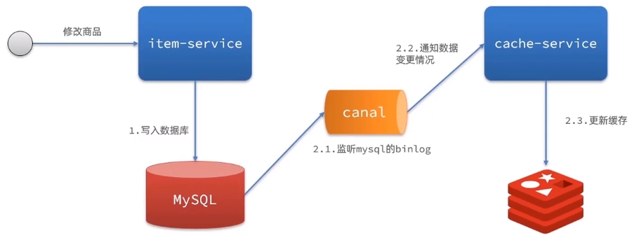基于Canal的异步通知